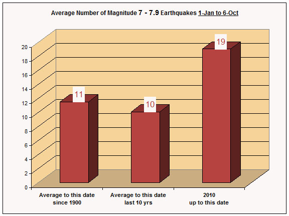 http://modernsurvivalblog.com/earthquakes/mag-7-earthquakes-are