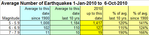 http://modernsurvivalblog.com/earthquakes/mag-7-earthquakes-are