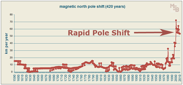 420-year-graph-of-annual-magnetic-pole-shift