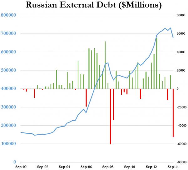 http://www.zerohedge.com/sites/default/files/images/user3303/imageroot/2014/10/20141010_russia1_0.jpg