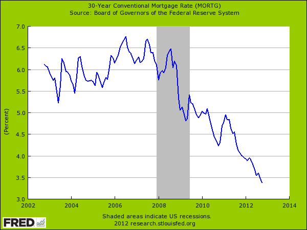 30 year interest rates