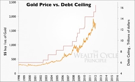Gold price in Dollars (yellow, left scale) and the US debt ceiling (trillions $, right scale) - Source: wealthcycles.com. Gold price in Dollars (yellow, left scale) and the US debt ceiling (trillions $, right scale) - Source: wealthcycles.com.