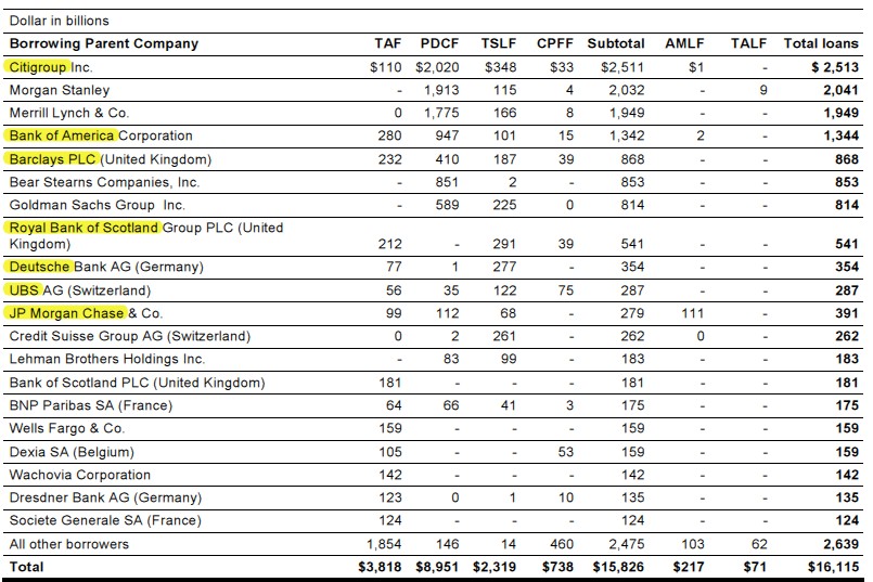 Bailout U.S. Gave Tens of Billions to Libor Manipulating Banks ... Even AFTER Learining about the Manipulation