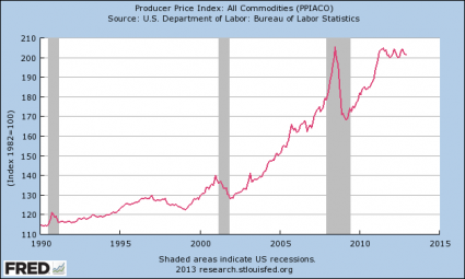 Commodity Prices