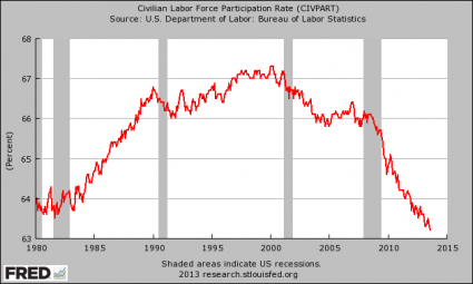 Labor Force Participation Rate