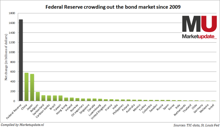 which-countries-bought-treasuries-2009