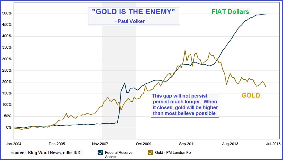 FedBalanceSheetVsGold