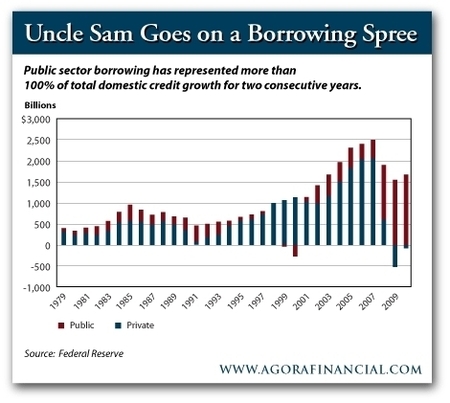 Public and private sector borrowing (1979 - 2010) (in red: public/in blue: private) - Source: Agorafinancial, 04/2011 Public and private sector borrowing (1979 - 2010) (in red: public/in blue: private) - Source: Agorafinancial, 04/2011