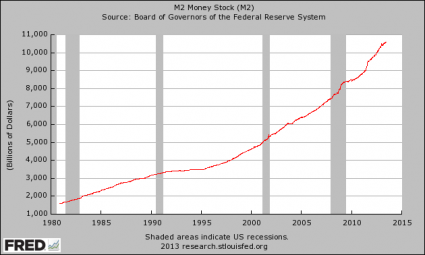 M2 Money Supply