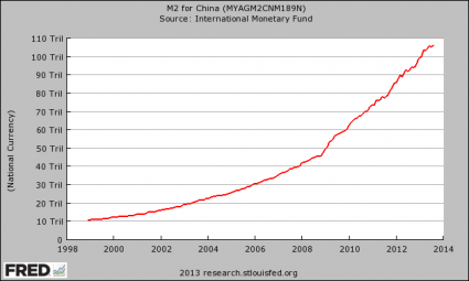 M2 Money Supply China