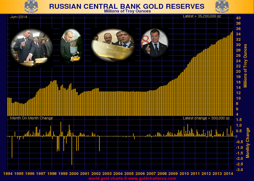 http://thewealthwatchman.com/wp-content/uploads/2014/08/Russian-Gold-Reserves.png