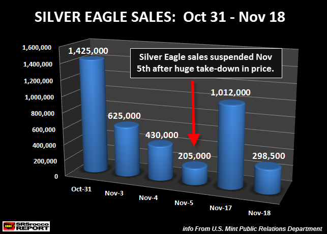 Silver Eagle Sales Oct 31 - Nov 18