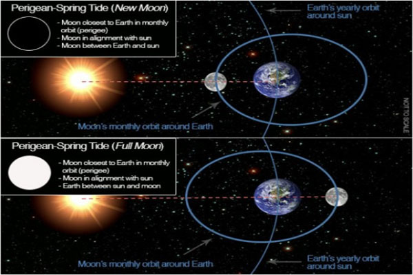 Supermoon Dates 2014 Two New Moons Coming in January