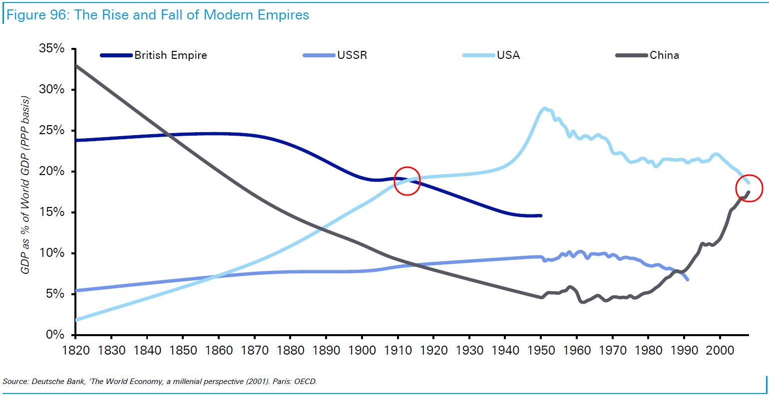 The rise and fall of empires This is huge: Chinese renminbi becomes directly tradable with the euro