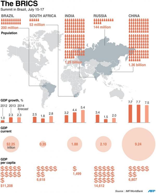 http://www.zerohedge.com/sites/default/files/images/user5/imageroot/2014/07/20140715_brics_0.jpg