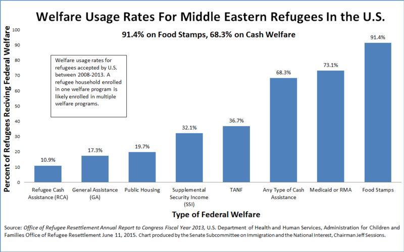 USA Muslim refugees 91.4% on food stamps, 68.3% on Cash Welfare