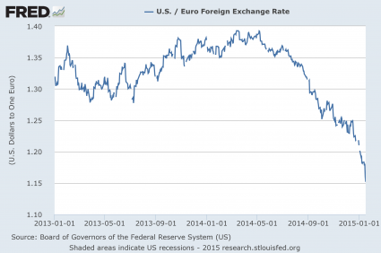 The Euro Is Collapsing