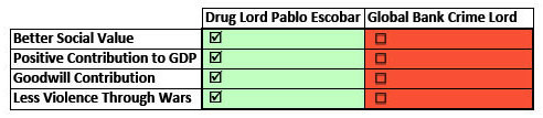 do global bank CEOs do more harm to society than drug lords?