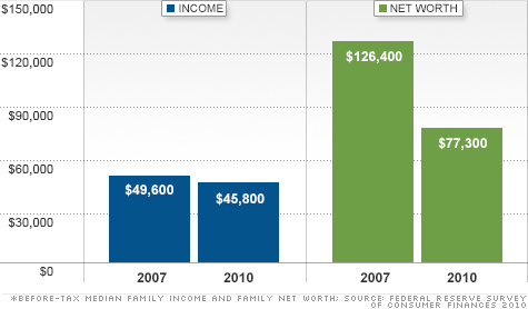 Family net worth plummets 40%