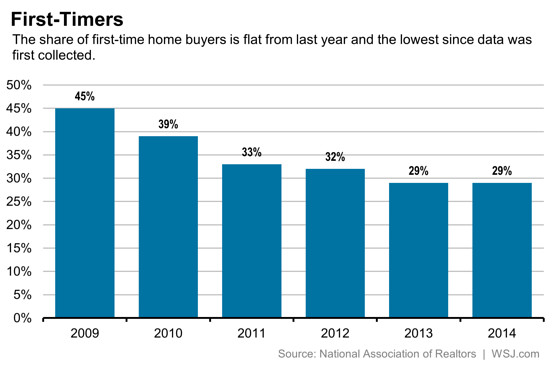 first time buyers