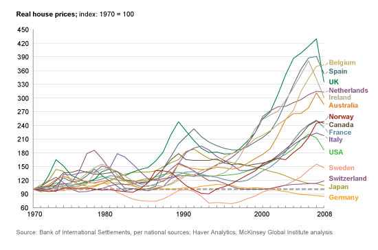 global housing bubbles