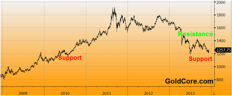 http://dzswc0o8s13dx.cloudfront.net/goldcore_bloomberg_chart1_11-12-13.png
