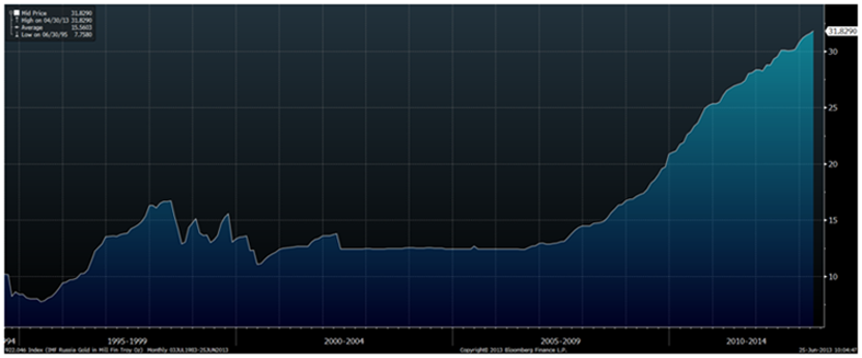 http://dzswc0o8s13dx.cloudfront.net/goldcore_bloomberg_chart1_21-05-14.png