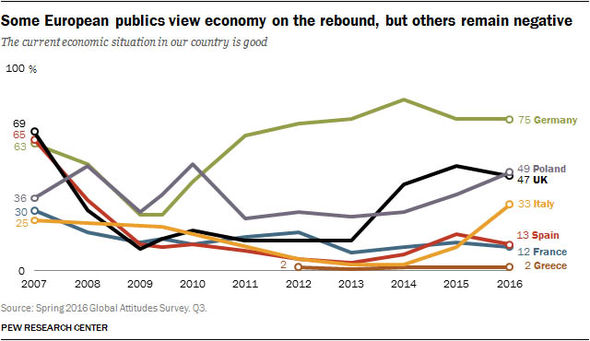 PEW centre graph showing confidence in EU economies