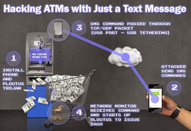 Hacking ATMs with just text message