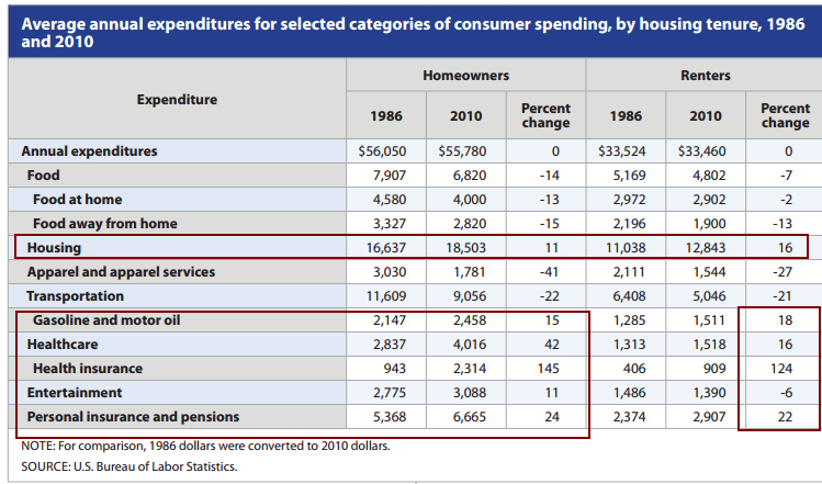 household spending