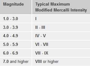 mercalli-usgs