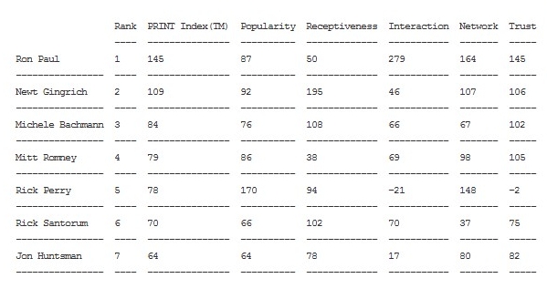 Ron Paul Campaign Goes Viral 020112poll