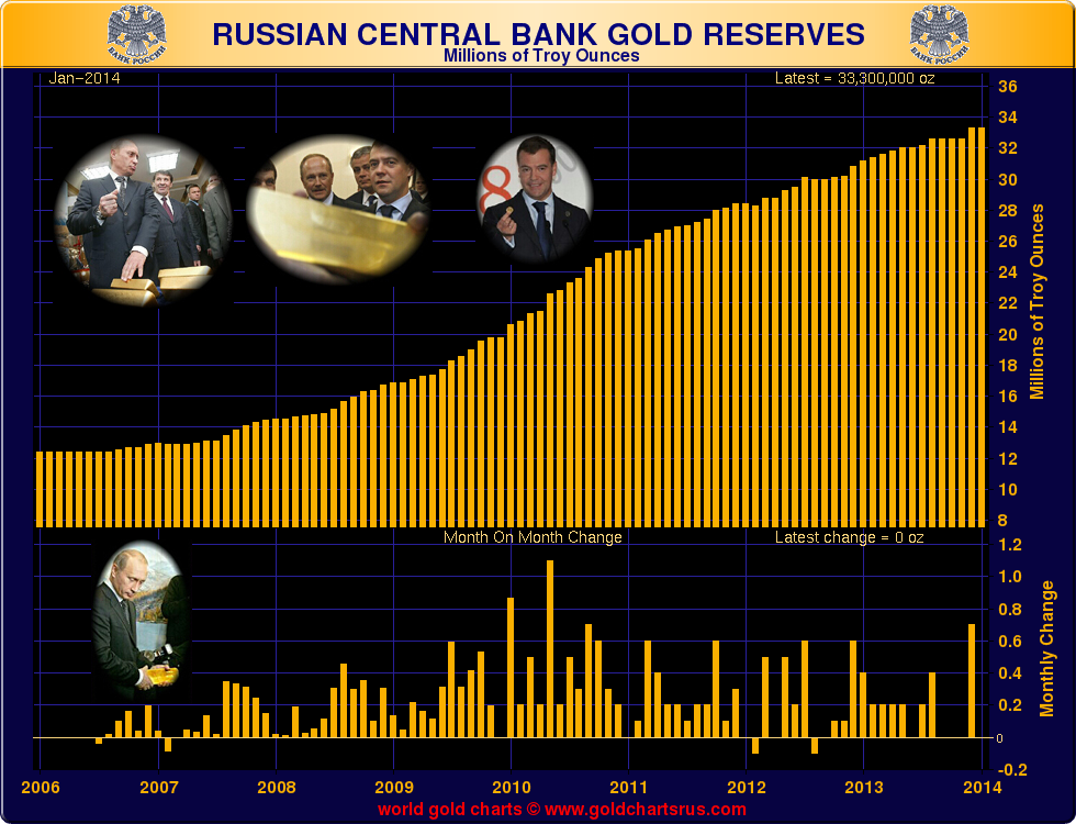 russian gold reserves january 2014 money currency 