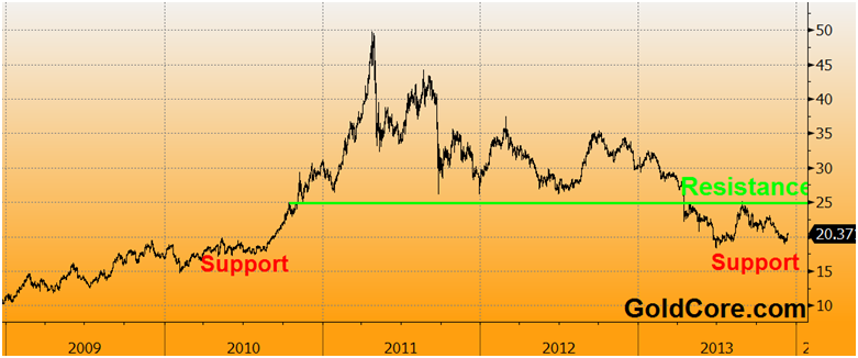 http://dzswc0o8s13dx.cloudfront.net/goldcore_bloomberg_chart4_11-12-13.png