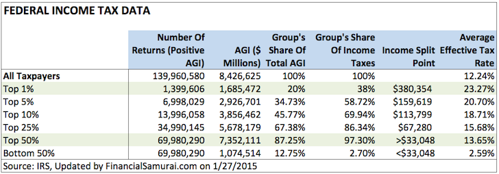 Chart Of The Top Income Earners And Tax Contribution