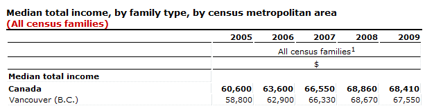 vancouver-median-income