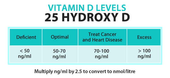 Vitamin D